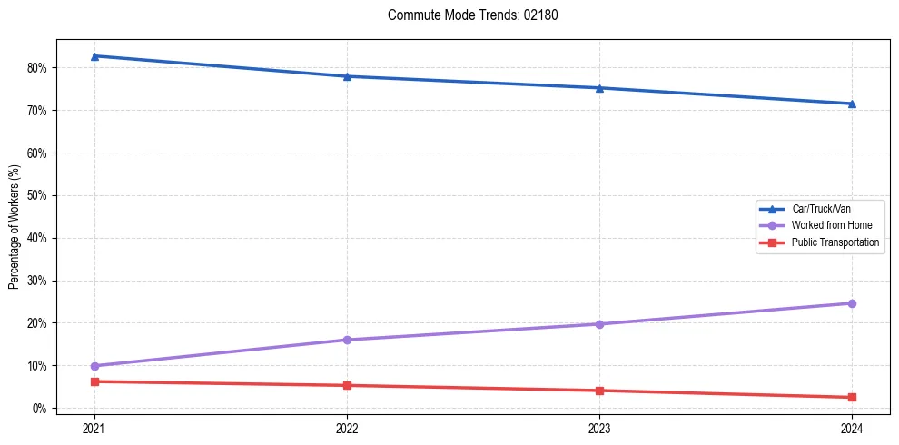 Transportation trends in US ZIP Code 02180