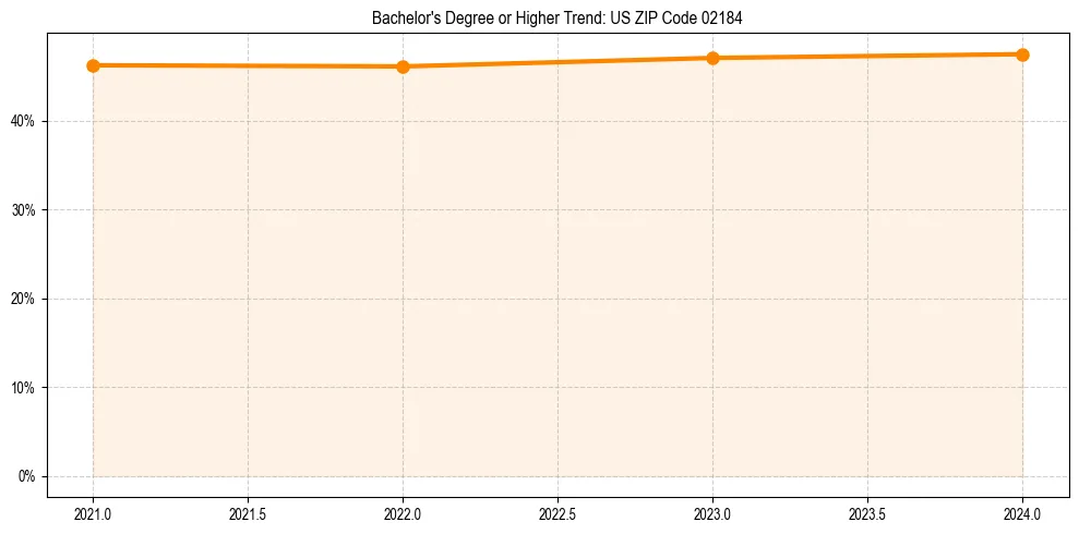 Trend chart showing bachelor degree growth in 