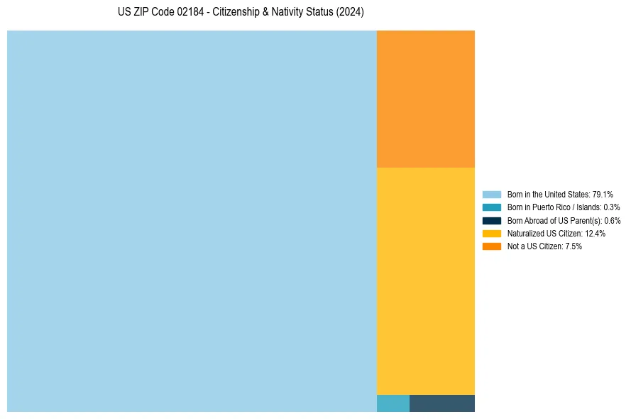 Nativity Treemap for 