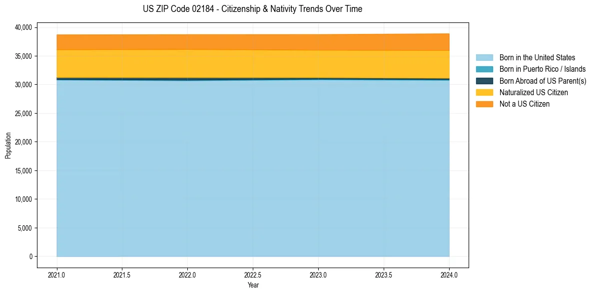 Historical nativity trends for 