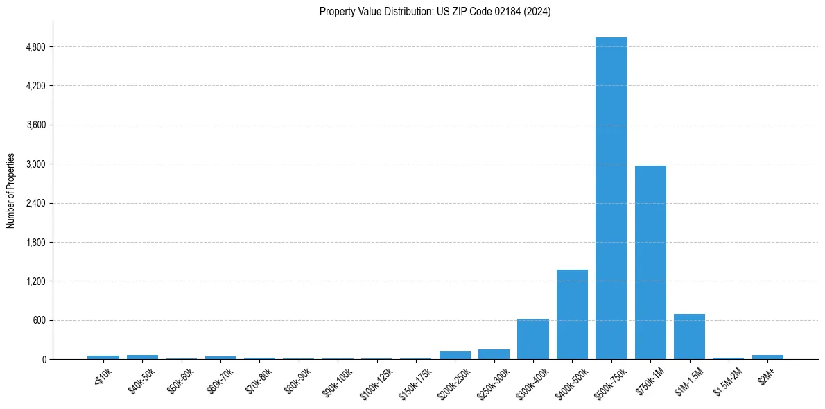 Value Distribution for 