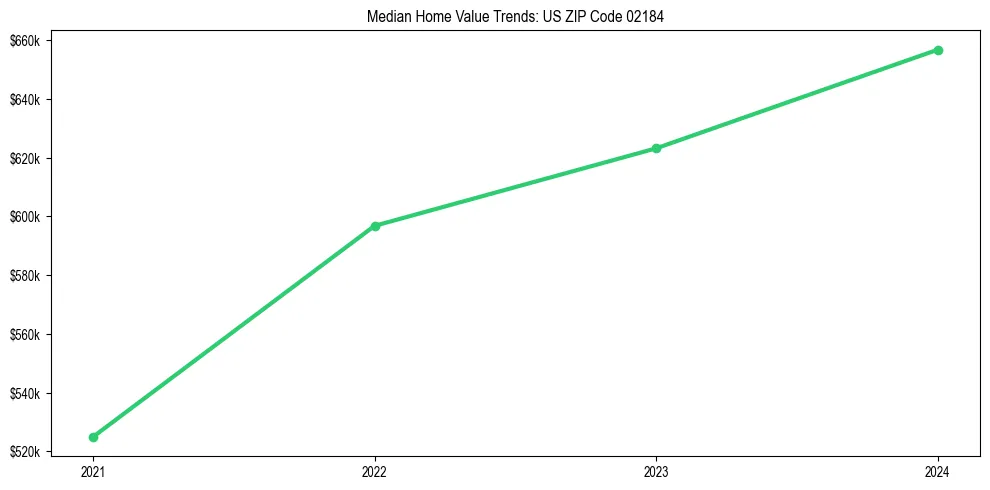 Median property value trends in 