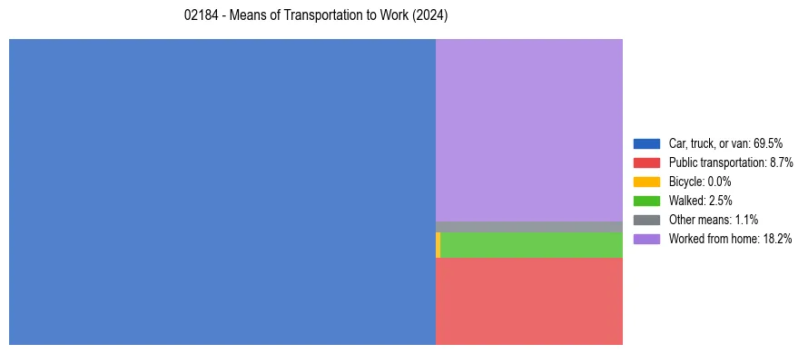 Commute modes in US ZIP Code 02184