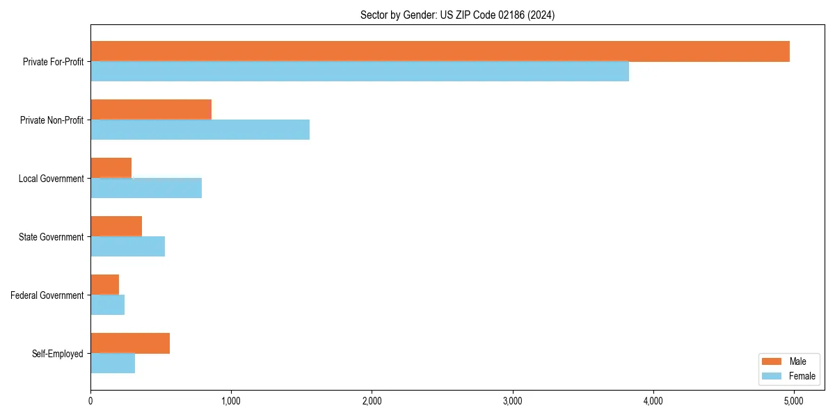 Employment sector breakdown by gender in 