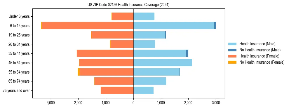 Health insurance pyramid for US ZIP Code 02186