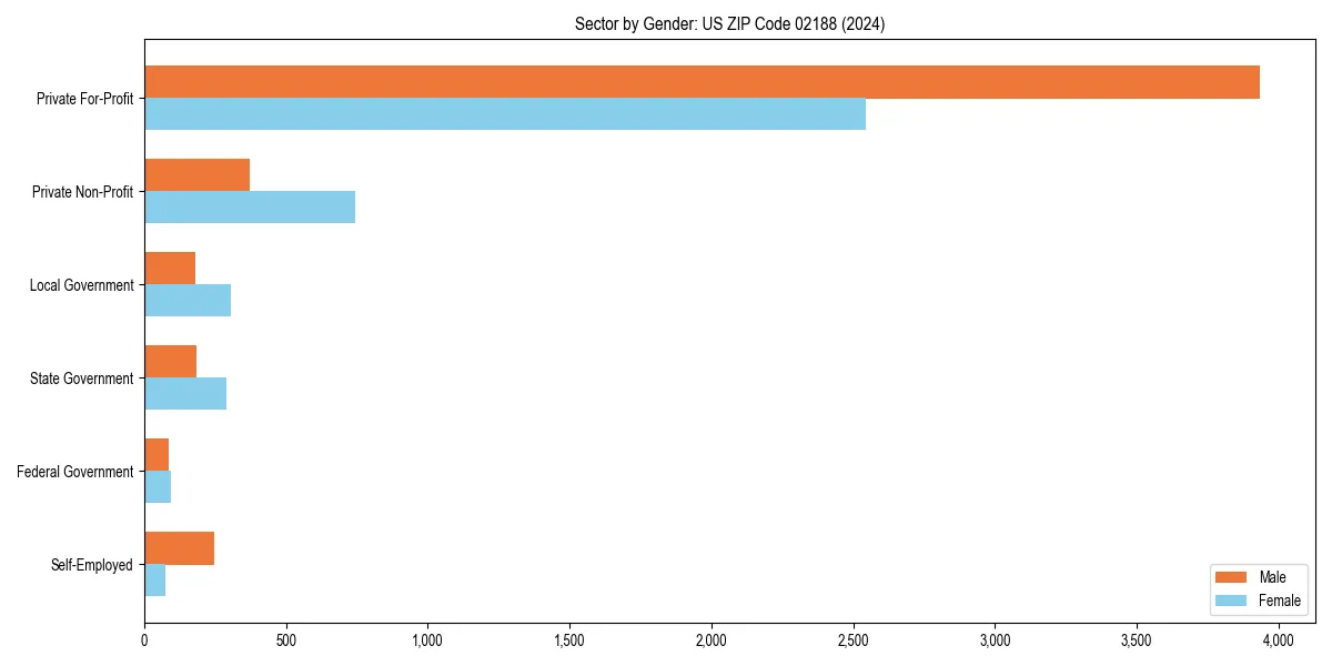 Employment sector breakdown by gender in 