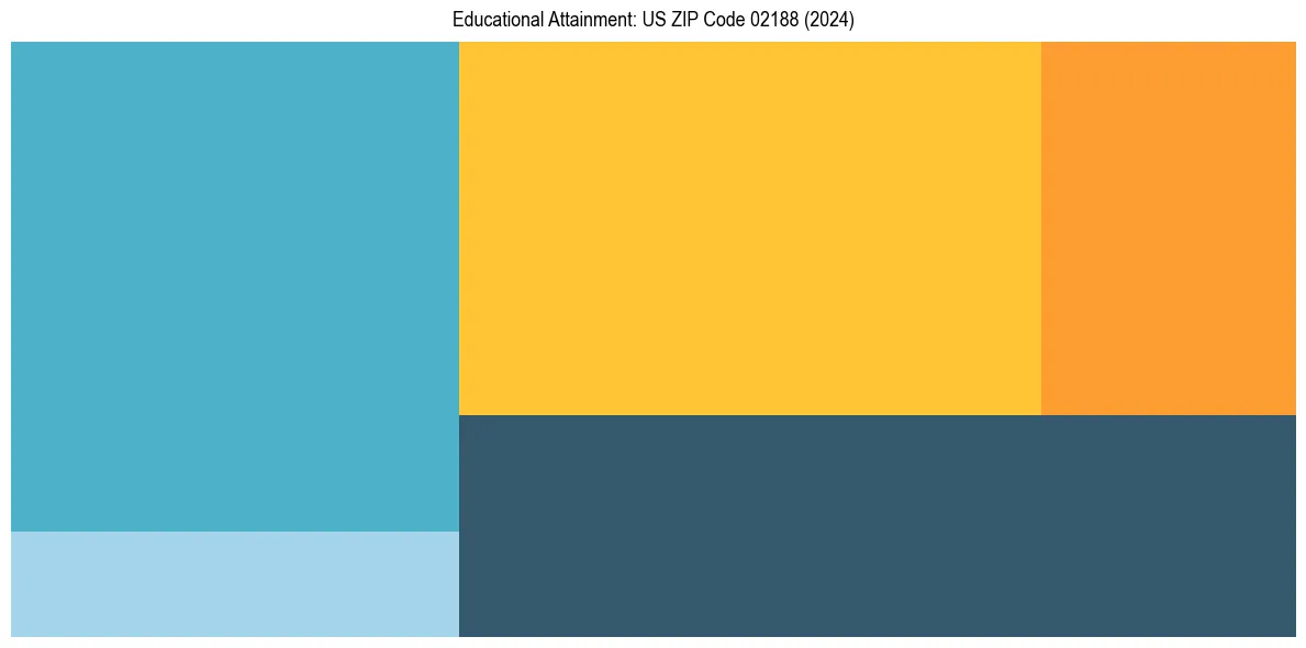 Education Treemap for  in 2024
