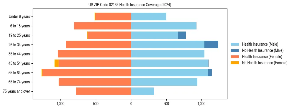 Health insurance pyramid for US ZIP Code 02188