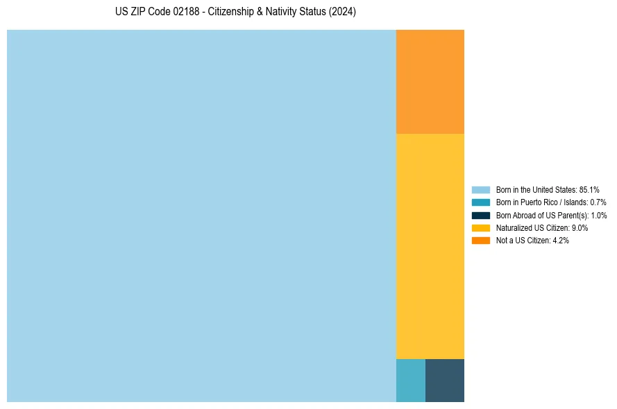 Nativity Treemap for 