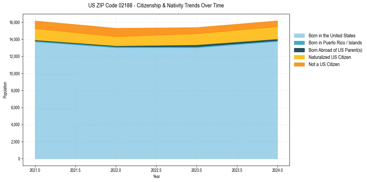Historical nativity trends for 