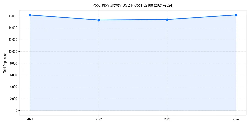 Population trends in 