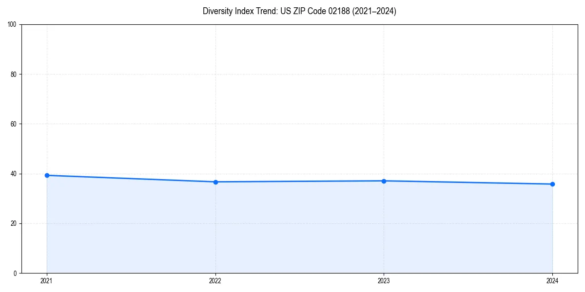 Line chart showing diversity index trends for 