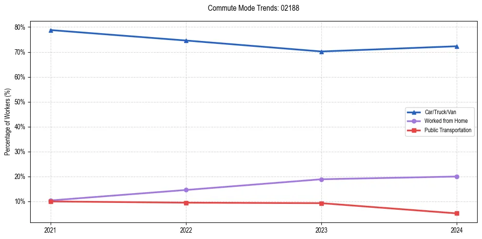 Transportation trends in US ZIP Code 02188