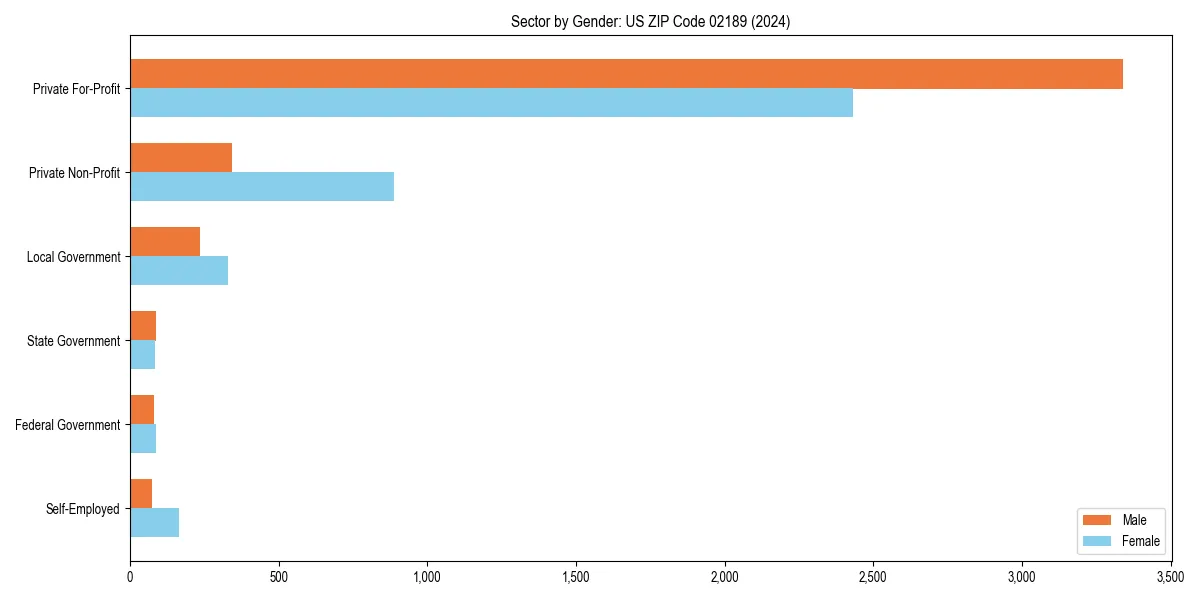 Employment sector breakdown by gender in 