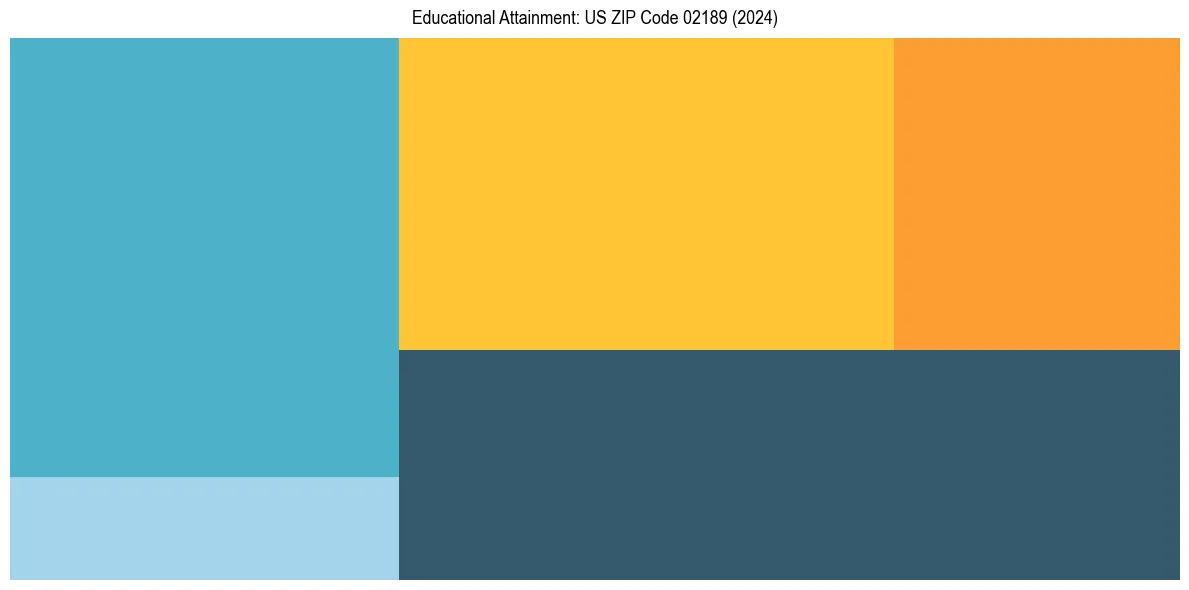Education Treemap for  in 2024
