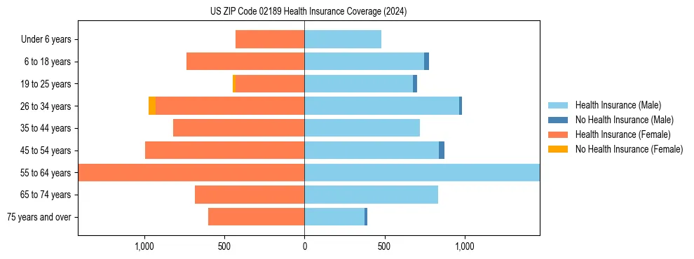 Health insurance pyramid for US ZIP Code 02189