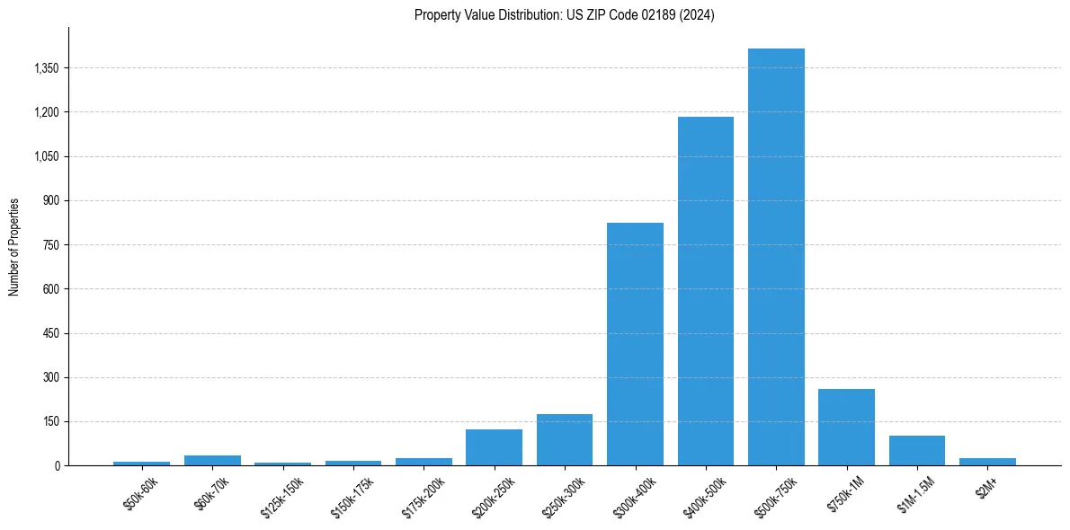 Value Distribution for 
