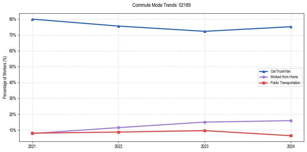 Transportation trends in US ZIP Code 02189