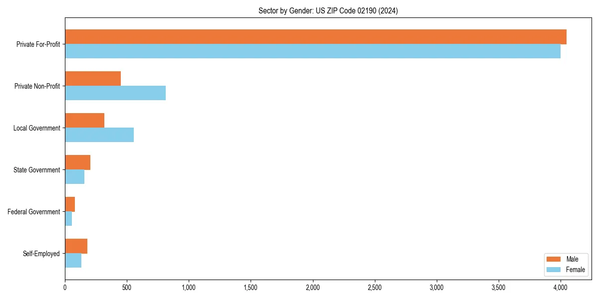 Employment sector breakdown by gender in 