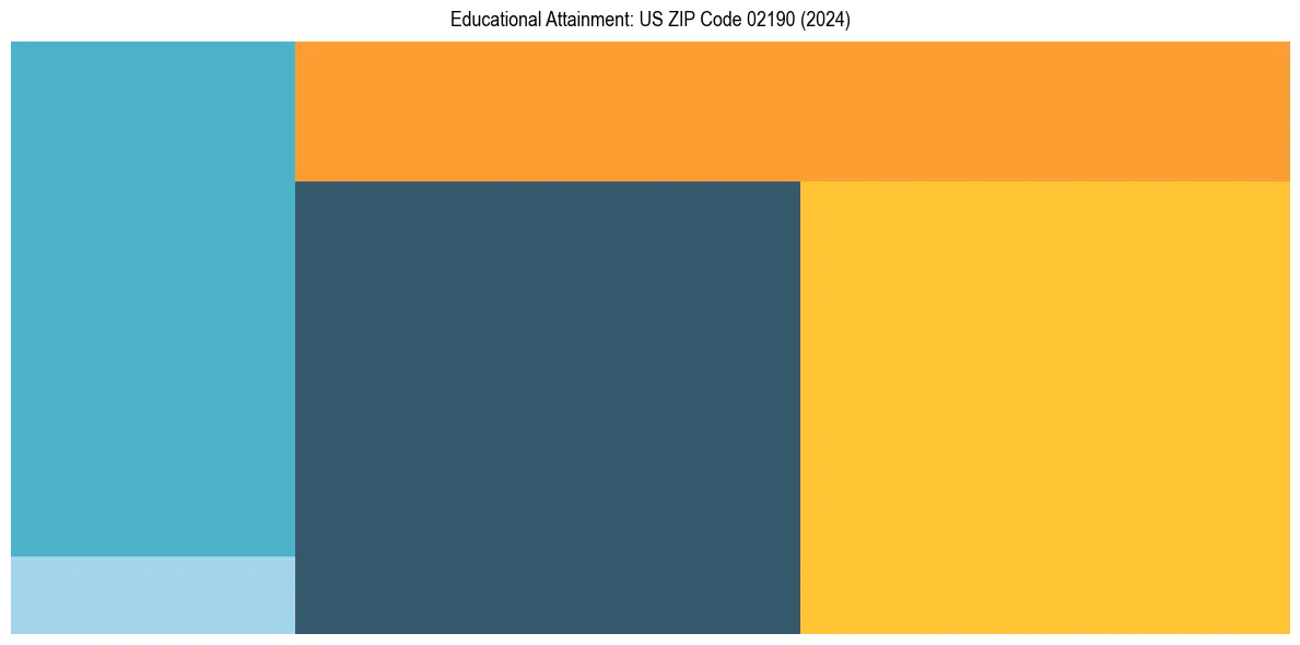 Education Treemap for  in 2024