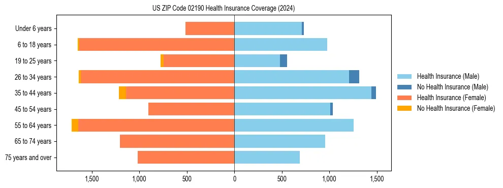 Health insurance pyramid for US ZIP Code 02190