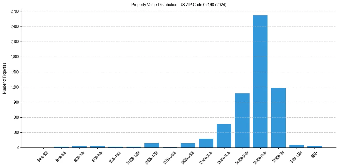 Value Distribution for 