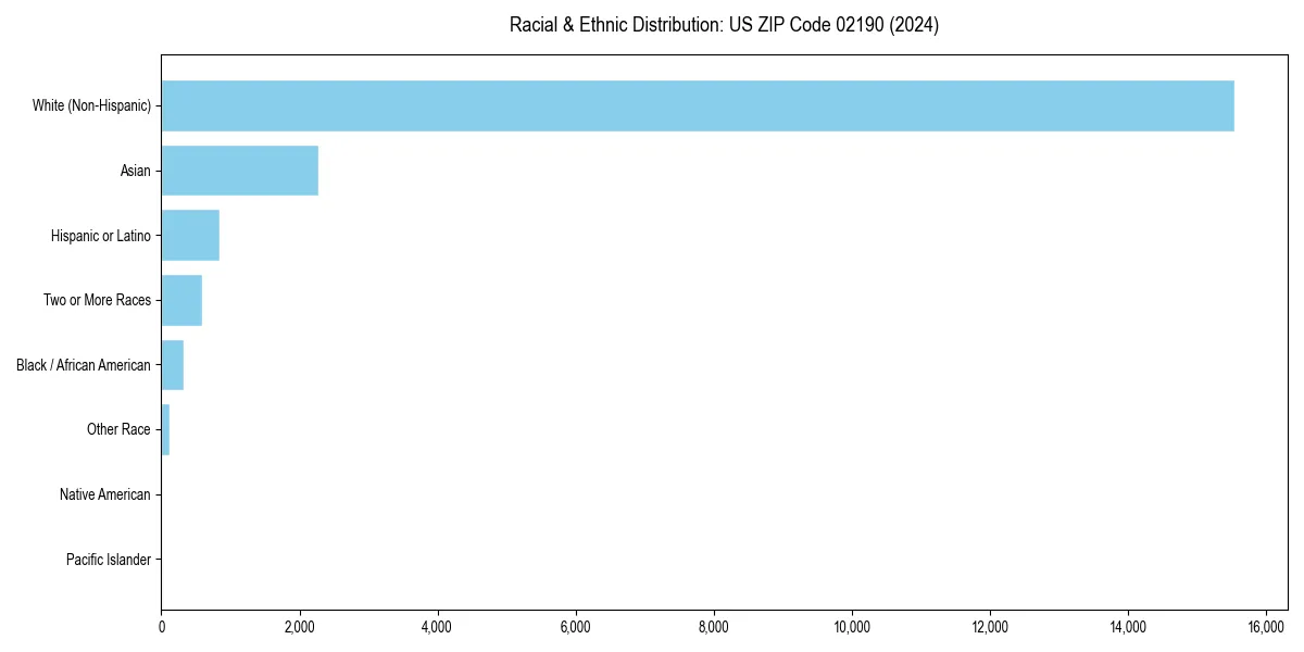 Bar chart showing racial distribution in  for 2024