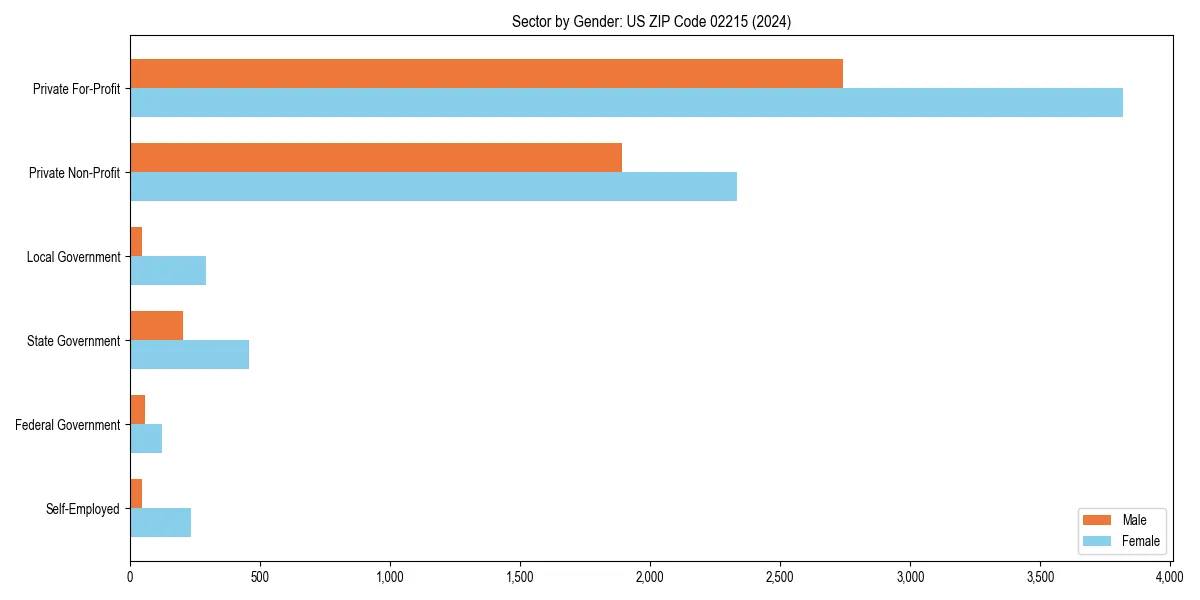 Employment sector breakdown by gender in 
