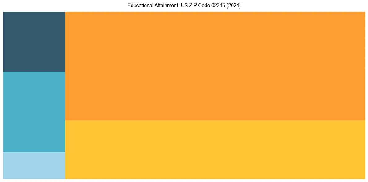 Education Treemap for  in 2024
