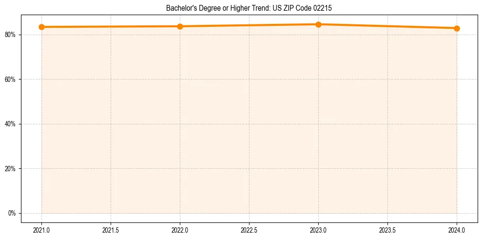 Trend chart showing bachelor degree growth in 