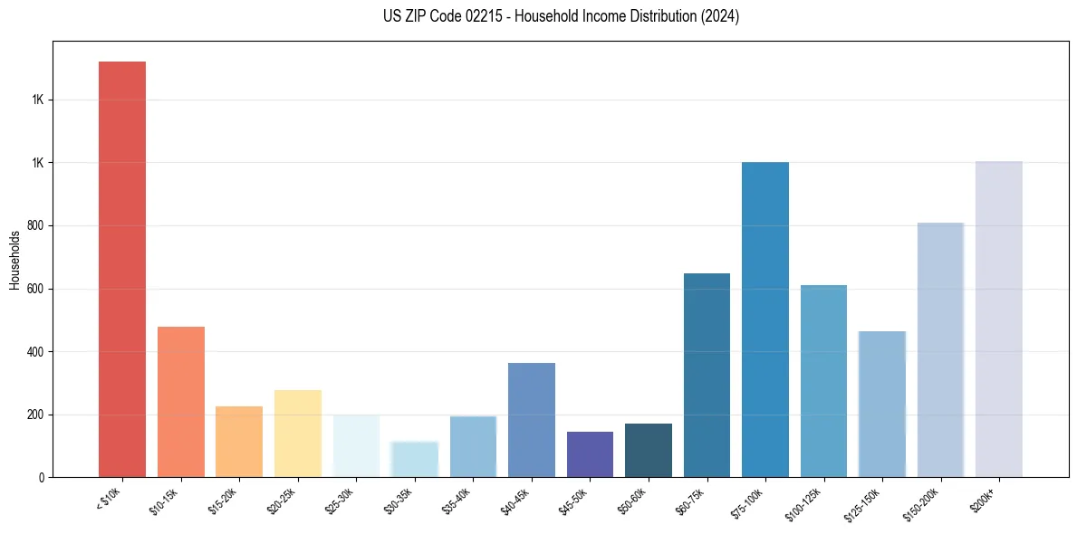 Income Distribution for 