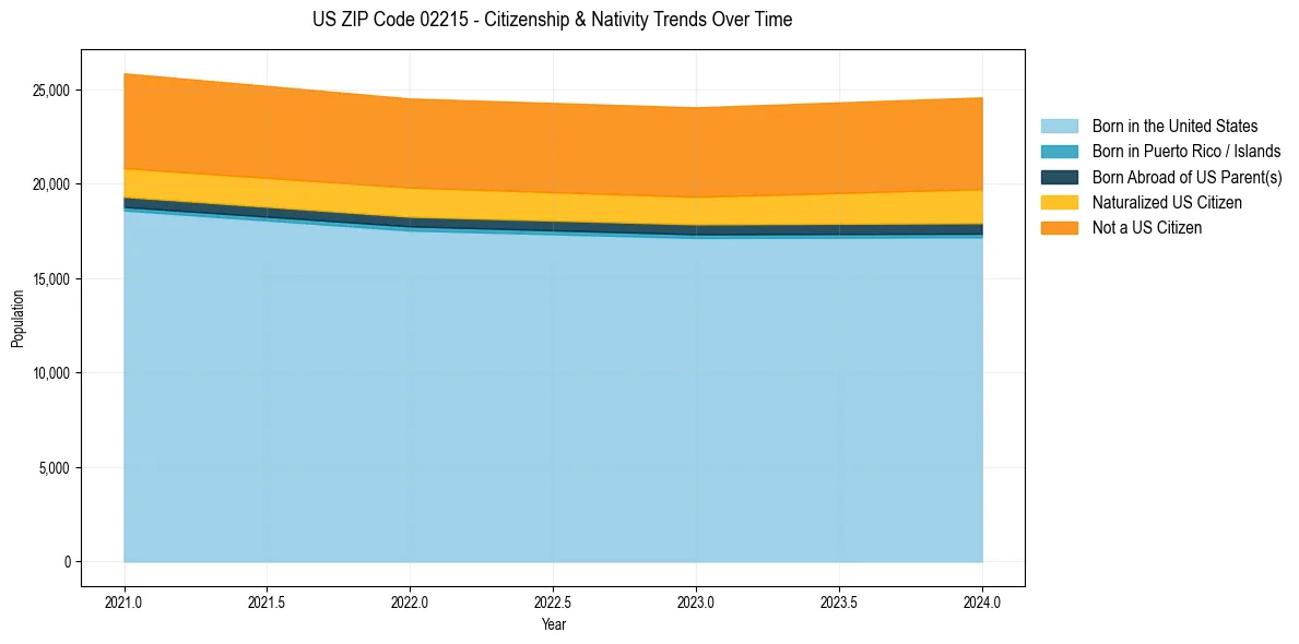 Historical nativity trends for 