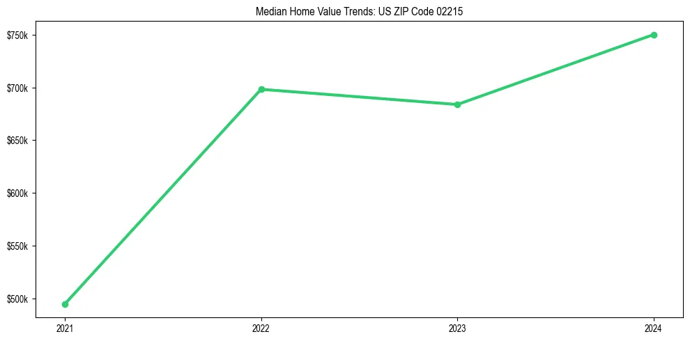 Median property value trends in 