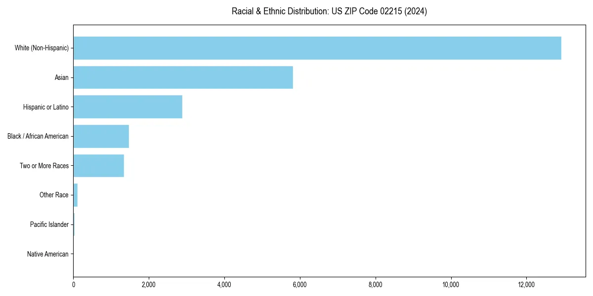 Bar chart showing racial distribution in  for 2024