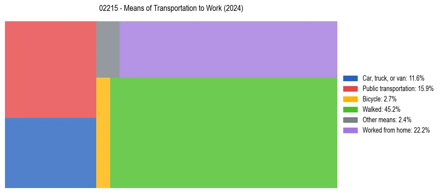 Commute modes in US ZIP Code 02215