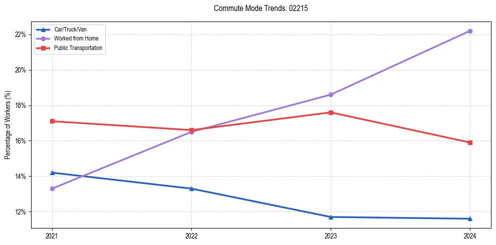 Transportation trends in US ZIP Code 02215