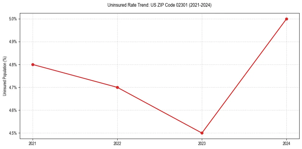 Uninsured trend chart for US ZIP Code 02301