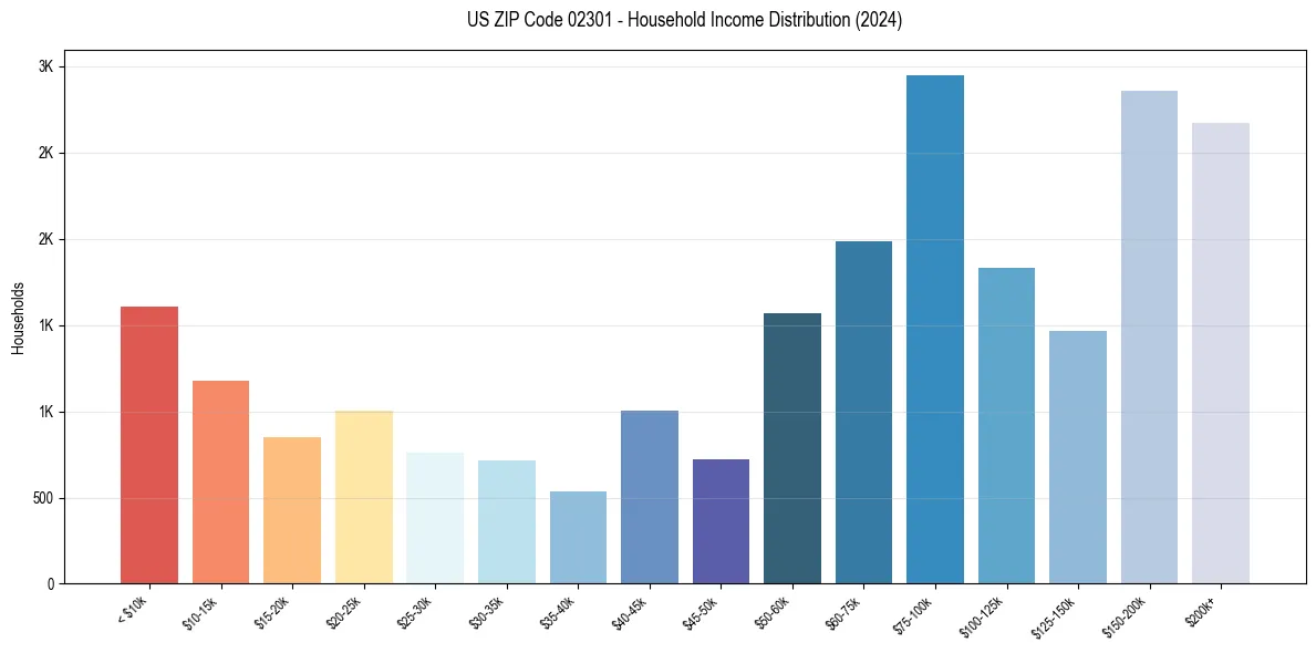 Income Distribution for 