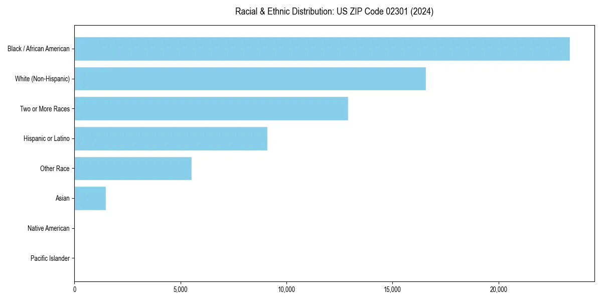 Bar chart showing racial distribution in  for 2024