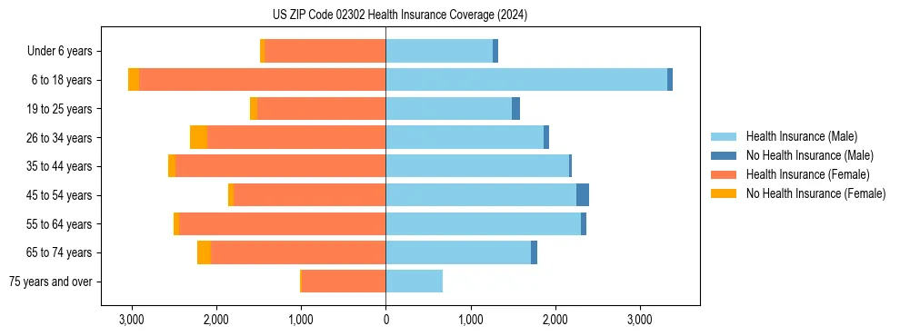 Health insurance pyramid for US ZIP Code 02302