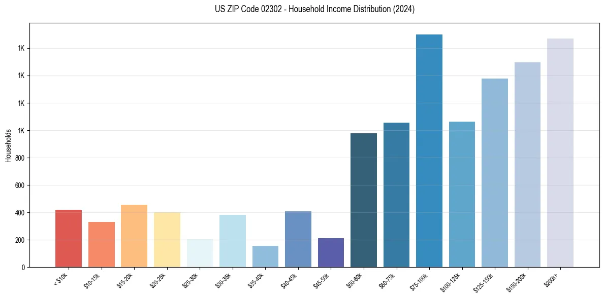 Income Distribution for 
