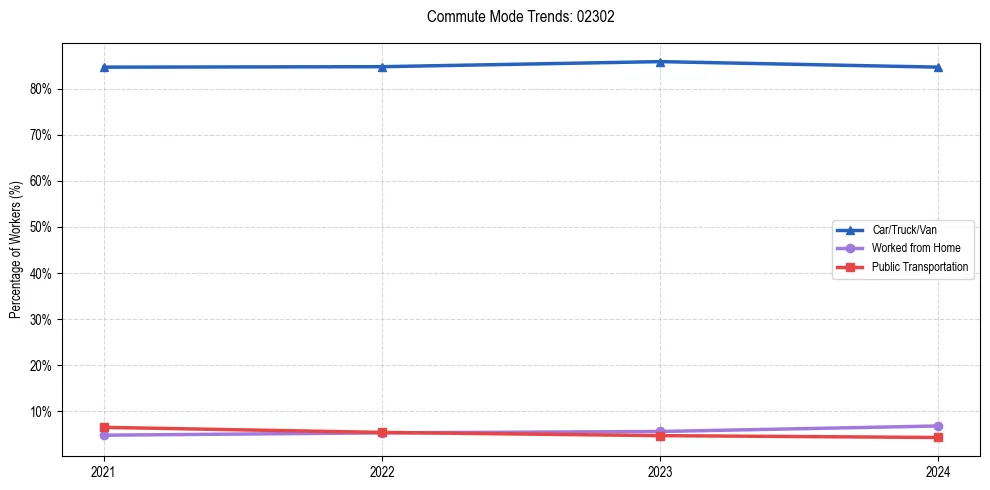 Transportation trends in US ZIP Code 02302