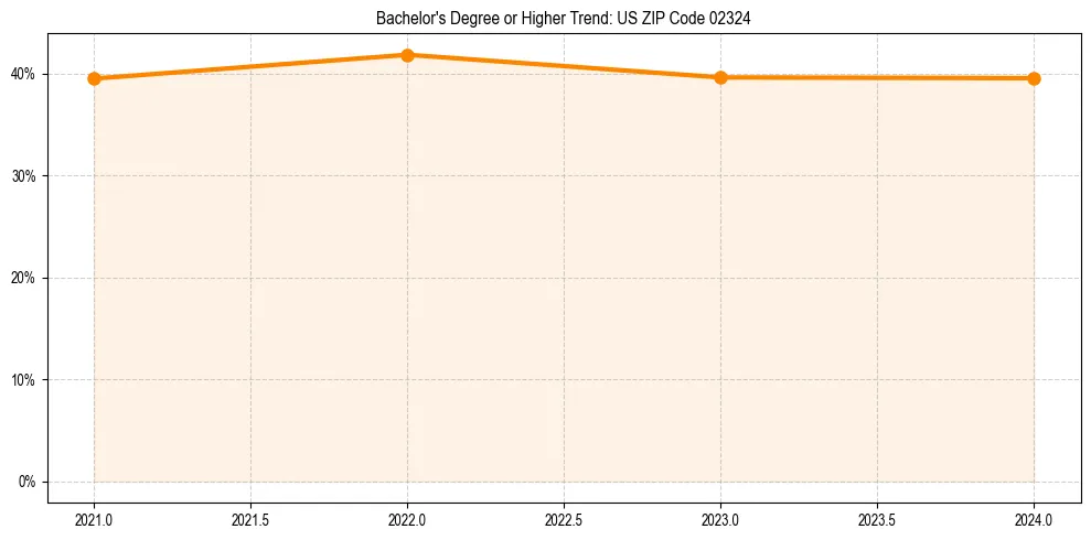 Trend chart showing bachelor degree growth in 