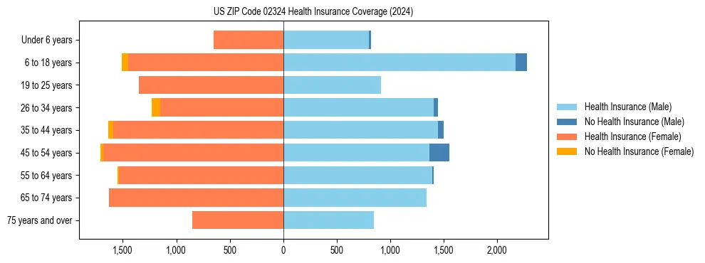 Health insurance pyramid for US ZIP Code 02324