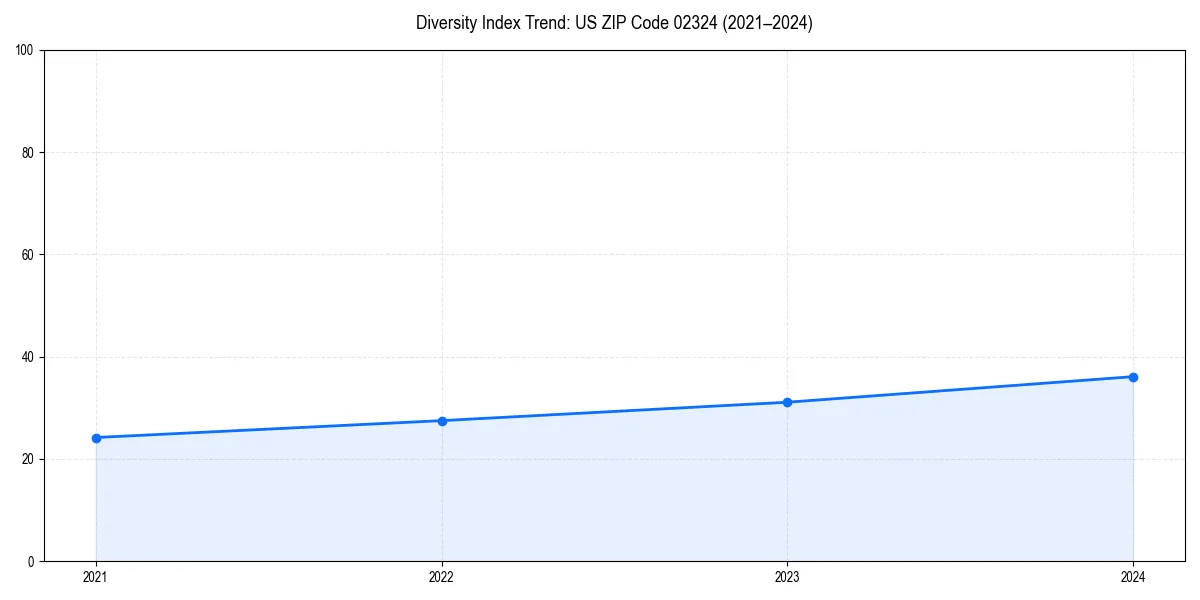 Line chart showing diversity index trends for 