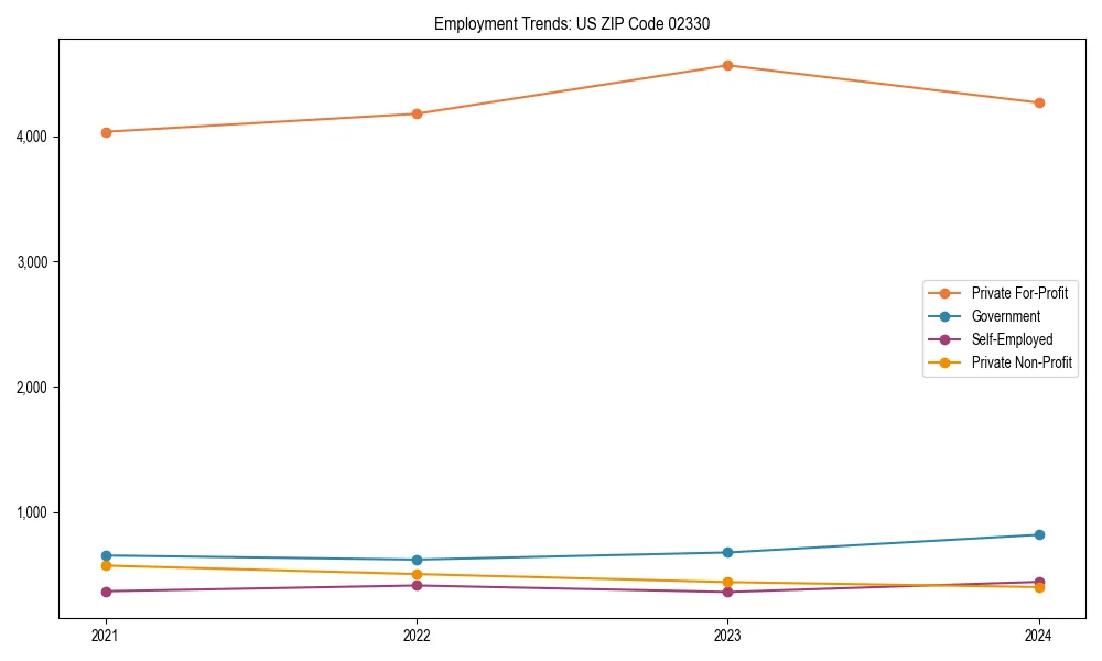 Long-term employment trends in 