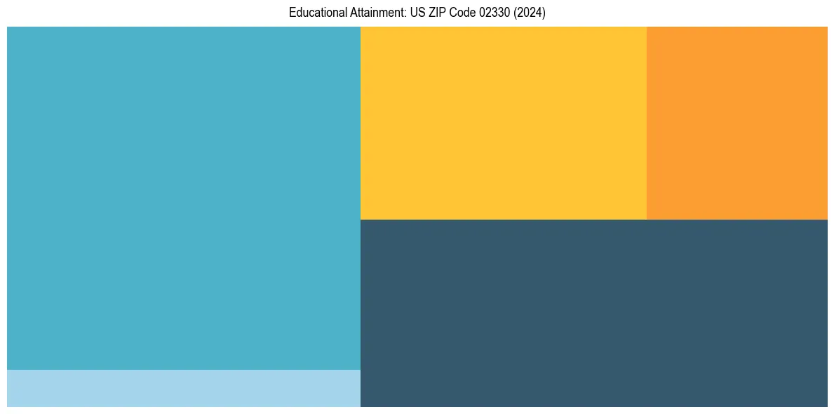 Education Treemap for  in 2024