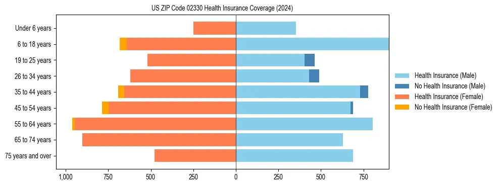 Health insurance pyramid for US ZIP Code 02330