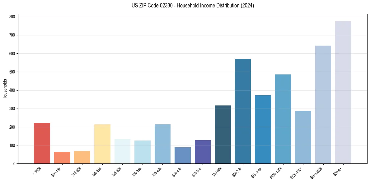 Income Distribution for 