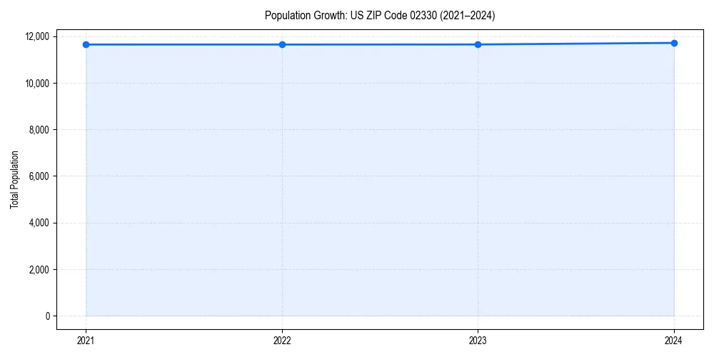 Population trends in 